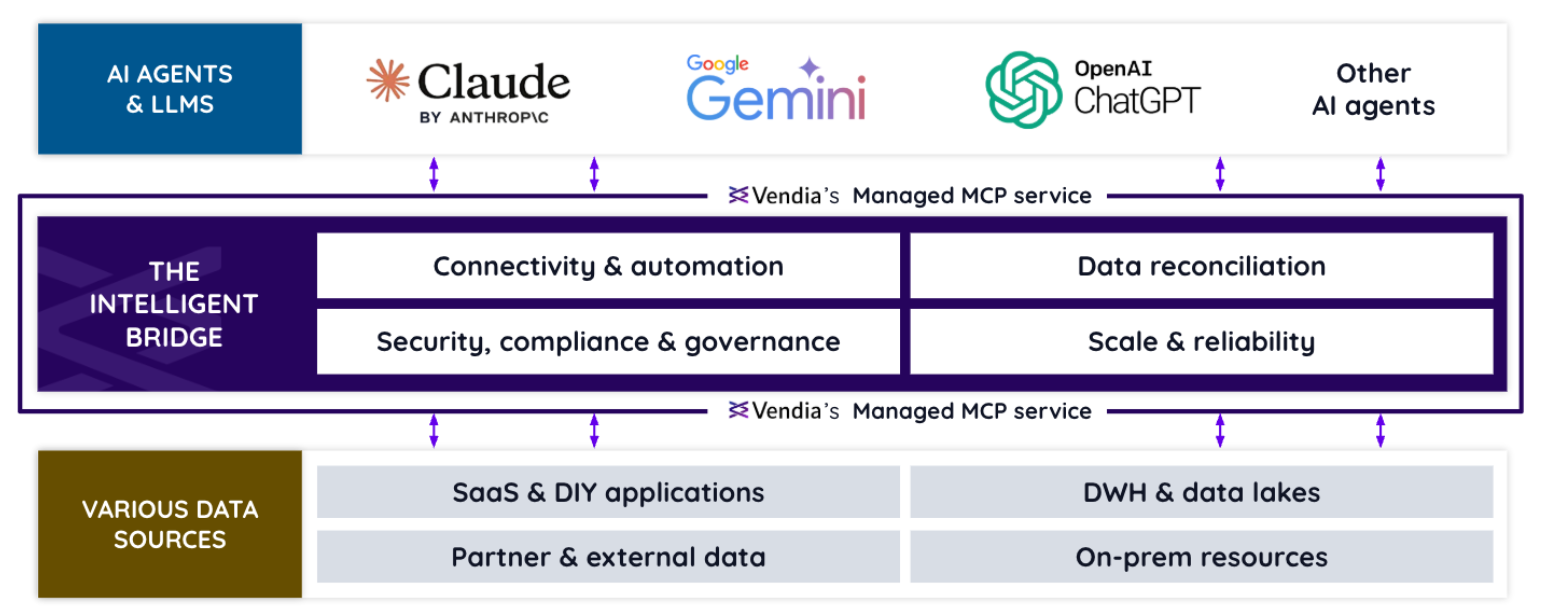 Vendia MCP Solution Architecture